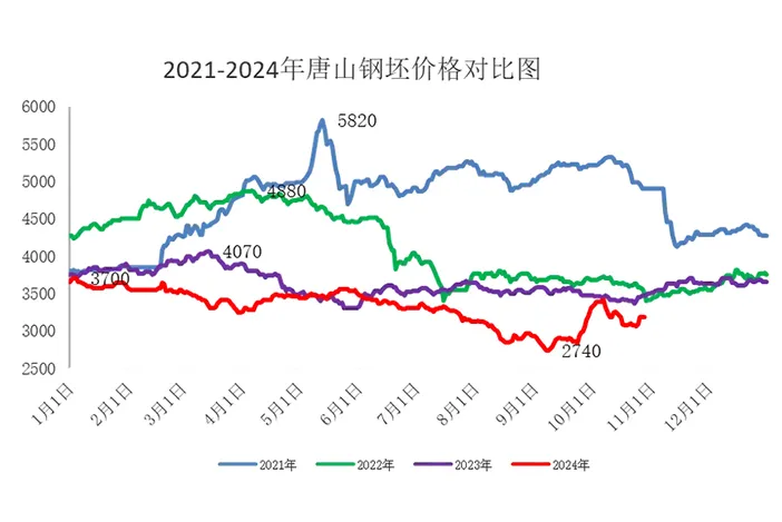 Analysis of domestic and foreign billet price trends